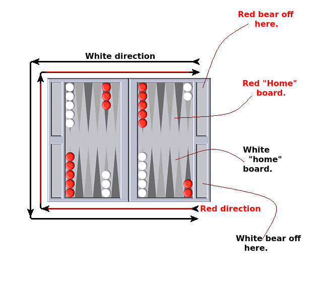 AARP Backgammon Review and Test - Backgammon Rules